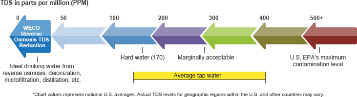 HM Digital TDS-EZ Water Quality TDS Tester, 0-9990 ppm Measurement Range  ppm Resolution, +/- 3% Readout Accuracy